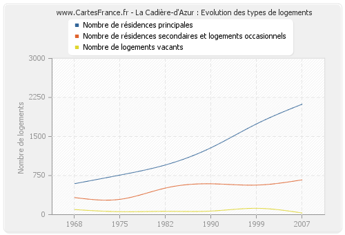 La Cadière-d'Azur : Evolution des types de logements